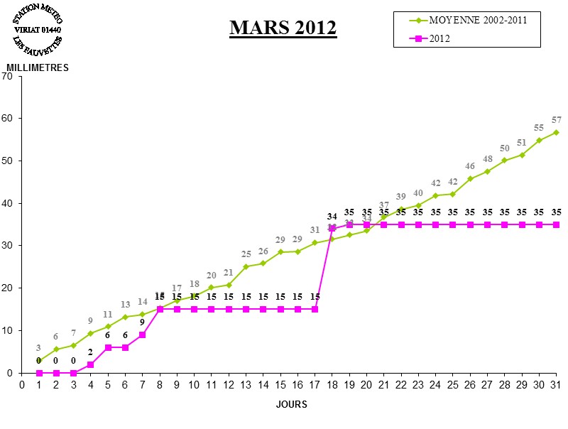 GRAPH PLUIE 03-12.jpg